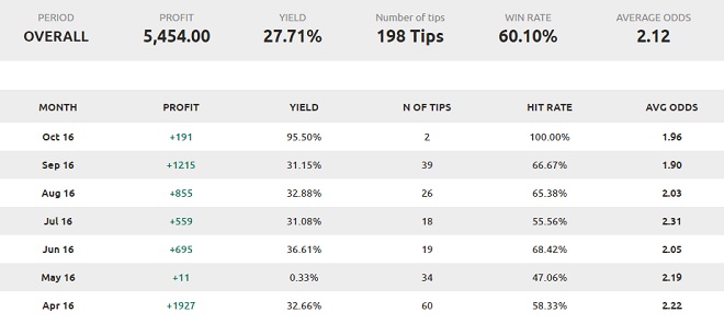 Aris Papadopoulos Review overall stats