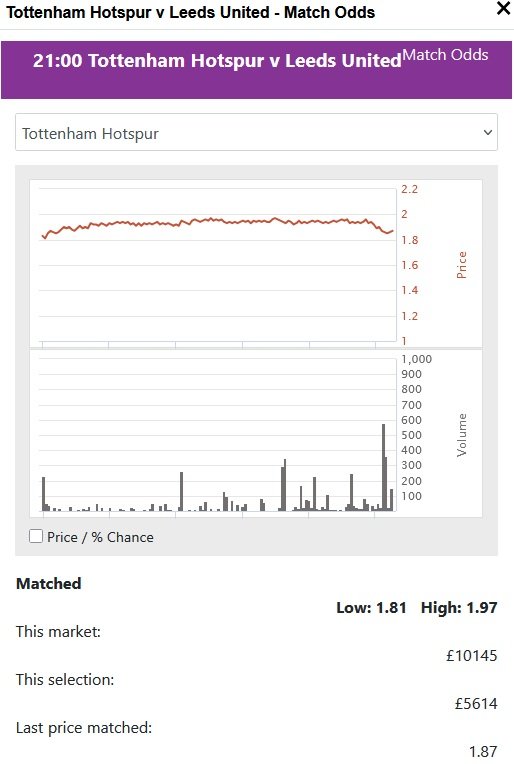 A vertical ladder interface on the Betdaq exchange for Tottenham vs Leeds. It displays real-time market depth, showing the exact amount of liquidity available at different price points for backing and laying.