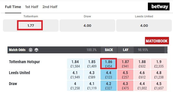 Side-by-side comparison of Tottenham odds at 1.86 on Matchbook vs 1.77 at Betway, proving the higher value of exchange betting.