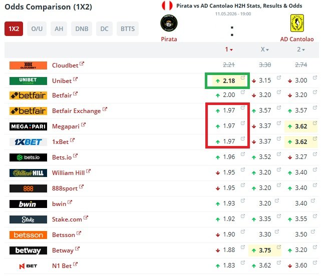 Odds comparison for Pirata vs AD Cantolao showing Unibet 2.18 as a value outlier compared to market consensus.