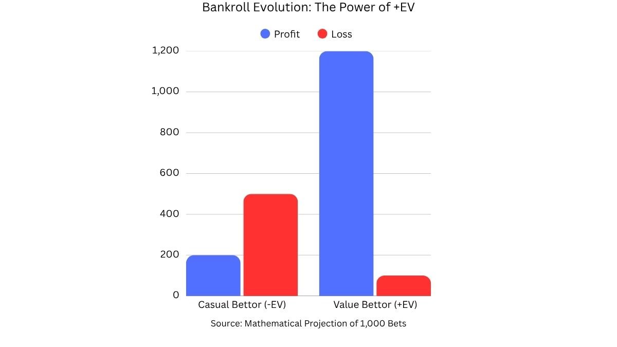 A bar chart comparing long-term profit and loss results between a value bettor and a casual bettor.