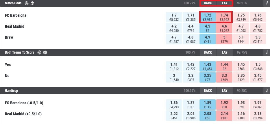 A screenshot of a Matchbook exchange market for Barcelona vs Real Madrid showing back and lay odds. This illustrates what is exchange in betting by displaying peer-to-peer liquidity and matched bets.