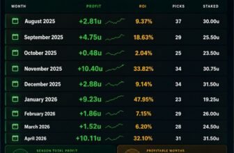 Wizard's Prematch Service monthly betting results chart showing profits, ROI, and total stakes from August 2025 to April 2026.