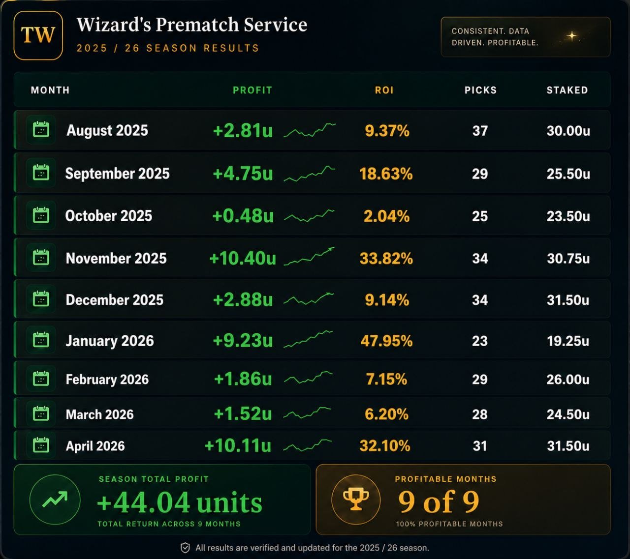 Wizard's Prematch Service monthly betting results chart showing profits, ROI, and total stakes from August 2025 to April 2026.
